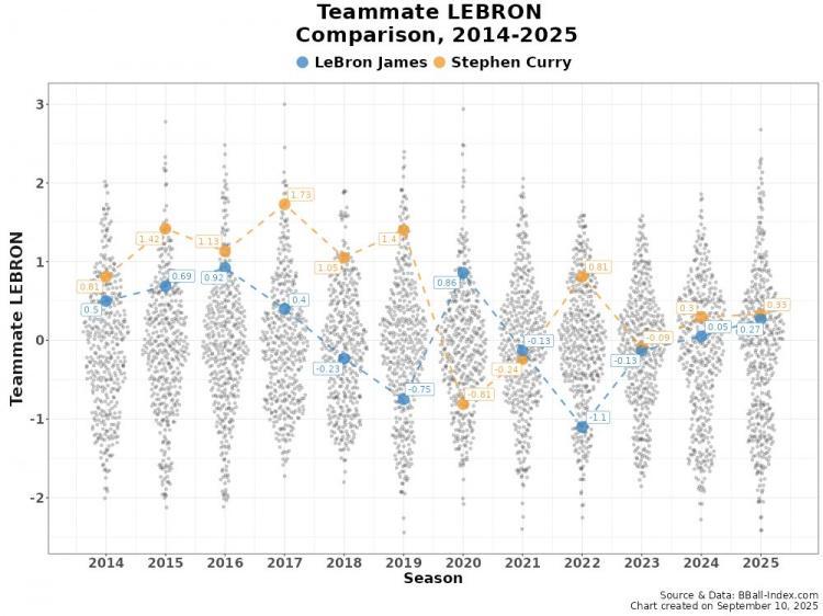 高阶数据比较14-25年间詹姆斯vs库里队友：詹姆斯仅两年队友占优